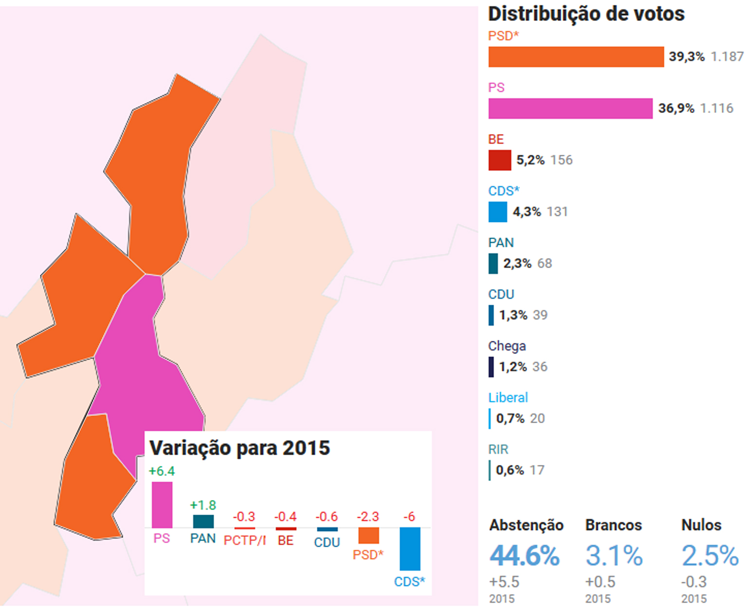 PSD vence em Figueiró por 71 votos
